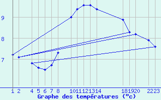 Courbe de tempratures pour Sint Katelijne-waver (Be)