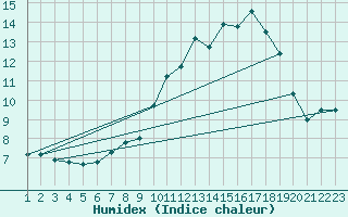 Courbe de l'humidex pour Burgos (Esp)