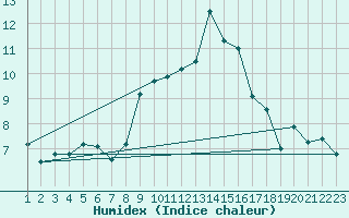 Courbe de l'humidex pour Aranguren, Ilundain