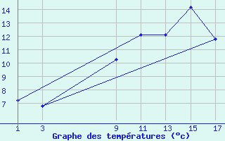 Courbe de tempratures pour Dourbes (Be)