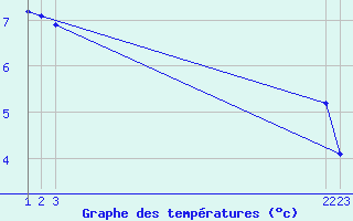 Courbe de tempratures pour Rethel (08)