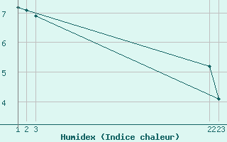 Courbe de l'humidex pour Rethel (08)