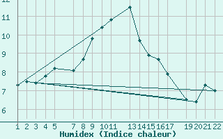 Courbe de l'humidex pour Snezka