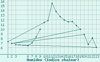 Courbe de l'humidex pour Arezzo