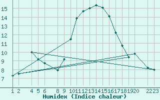 Courbe de l'humidex pour Lerida (Esp)