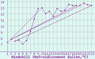 Courbe du refroidissement olien pour Lyneham