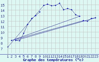 Courbe de tempratures pour Storlien-Visjovalen