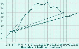 Courbe de l'humidex pour Storlien-Visjovalen