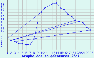 Courbe de tempratures pour La Comella (And)