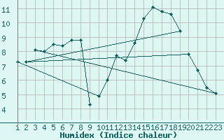 Courbe de l'humidex pour Bruxelles (Be)