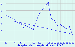 Courbe de tempratures pour Nottingham Weather Centre