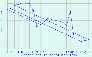 Courbe de tempratures pour Great Dun Fell