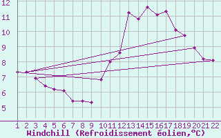Courbe du refroidissement olien pour Jonzac (17)