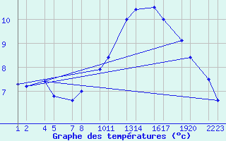 Courbe de tempratures pour Seljalandsdalur - skaskli