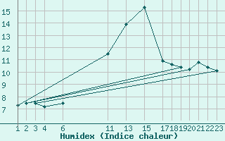 Courbe de l'humidex pour Diepenbeek (Be)