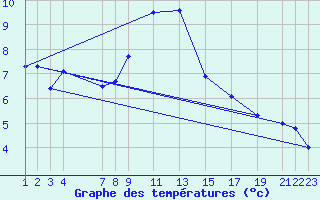 Courbe de tempratures pour Puerto de Leitariegos