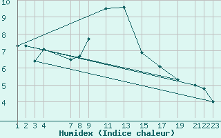 Courbe de l'humidex pour Puerto de Leitariegos