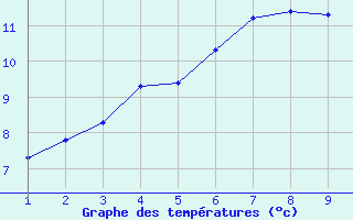 Courbe de tempratures pour L