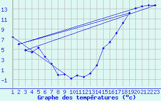 Courbe de tempratures pour La Glace Agcm