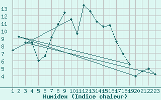 Courbe de l'humidex pour Twenthe (PB)