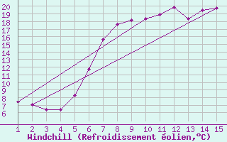 Courbe du refroidissement olien pour Kleinzicken