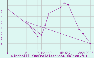 Courbe du refroidissement olien pour Guidel (56)