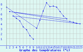 Courbe de tempratures pour Rethel (08)