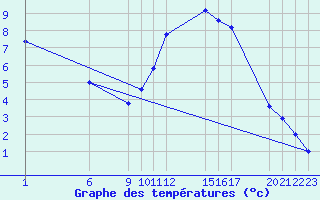 Courbe de tempratures pour Guidel (56)