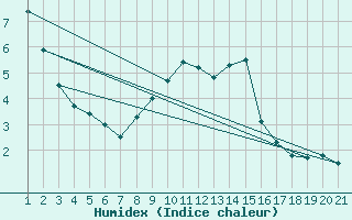 Courbe de l'humidex pour Burgos (Esp)