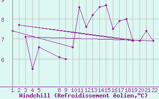 Courbe du refroidissement olien pour Jonzac (17)