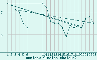 Courbe de l'humidex pour Obrestad