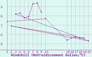 Courbe du refroidissement olien pour Laqueuille (63)