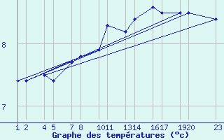 Courbe de tempratures pour Skardsfjoruviti