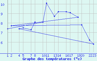 Courbe de tempratures pour Reykjanesbraut