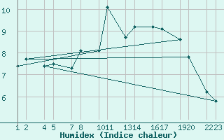 Courbe de l'humidex pour Reykjanesbraut