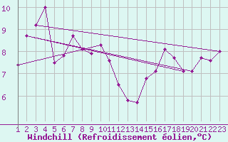 Courbe du refroidissement olien pour Reykjavik