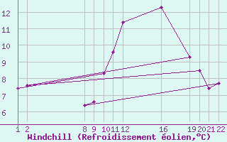 Courbe du refroidissement olien pour Colmar-Ouest (68)