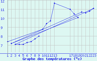 Courbe de tempratures pour Saint-Bauzile (07)