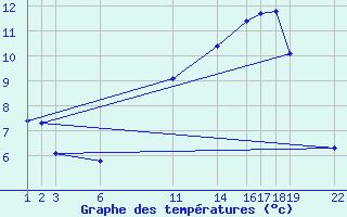 Courbe de tempratures pour Mont-Rigi (Be)