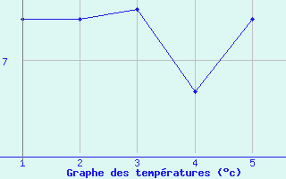 Courbe de tempratures pour Sierra Nevada