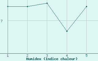 Courbe de l'humidex pour Sierra Nevada