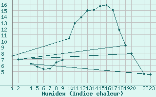 Courbe de l'humidex pour Lerida (Esp)