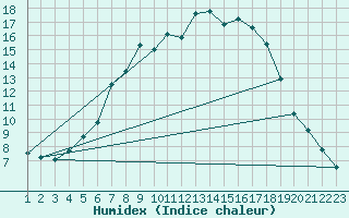 Courbe de l'humidex pour Schpfheim