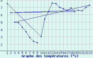 Courbe de tempratures pour Cambrai / Epinoy (62)