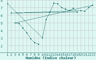 Courbe de l'humidex pour Cambrai / Epinoy (62)