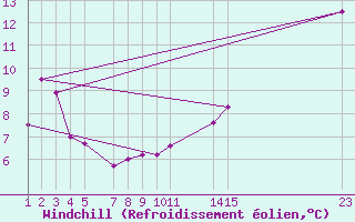 Courbe du refroidissement olien pour Lacombe Cda