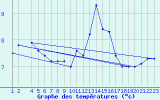 Courbe de tempratures pour Mont-Rigi (Be)