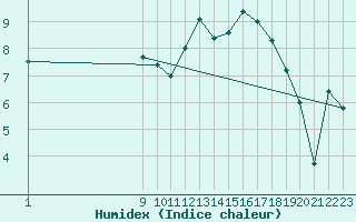 Courbe de l'humidex pour Ualand-Bjuland