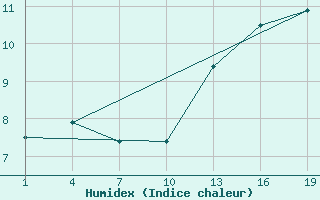 Courbe de l'humidex pour Gand (Be)