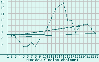 Courbe de l'humidex pour Carrion de Calatrava (Esp)